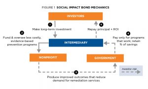 Social-Impact-Bond-Mechanics