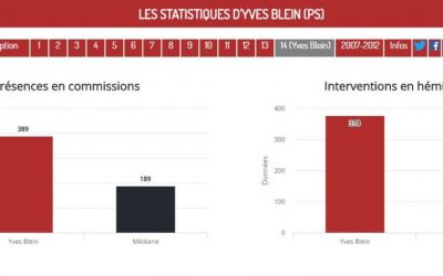 Vos députés ont-ils bien travaillé ?