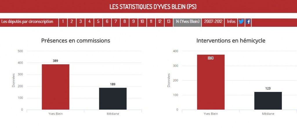 Vos députés ont-ils bien travaillé ?